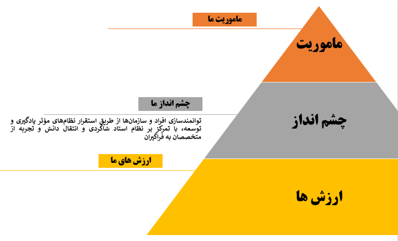 چشم انداز آکادمی